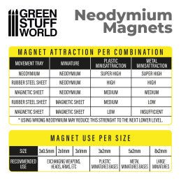 Green Stuff World neodymium magnet attraction strength and recommended use per size chart